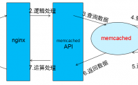 memcached分布式路由算法介绍及部署
